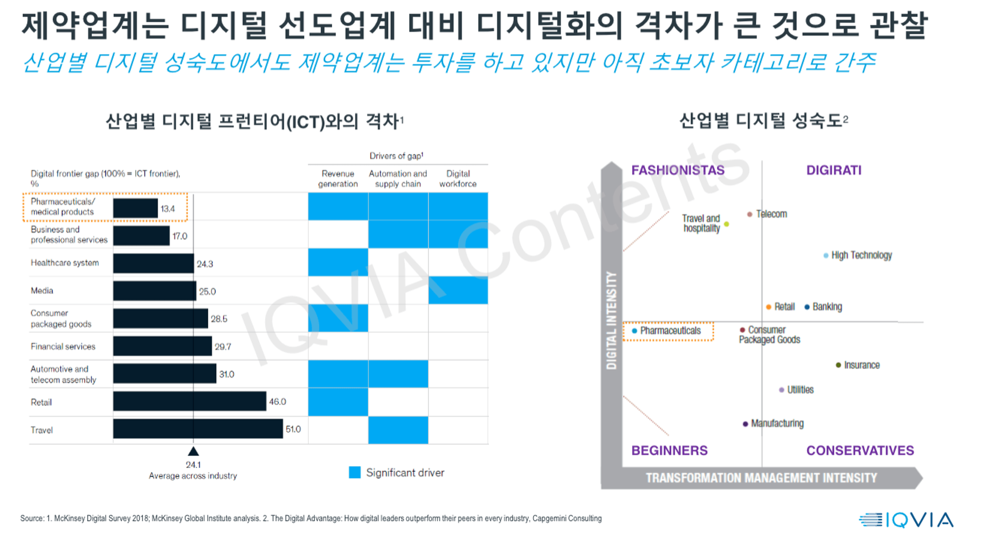 ai-digital-transformation-pharma-status