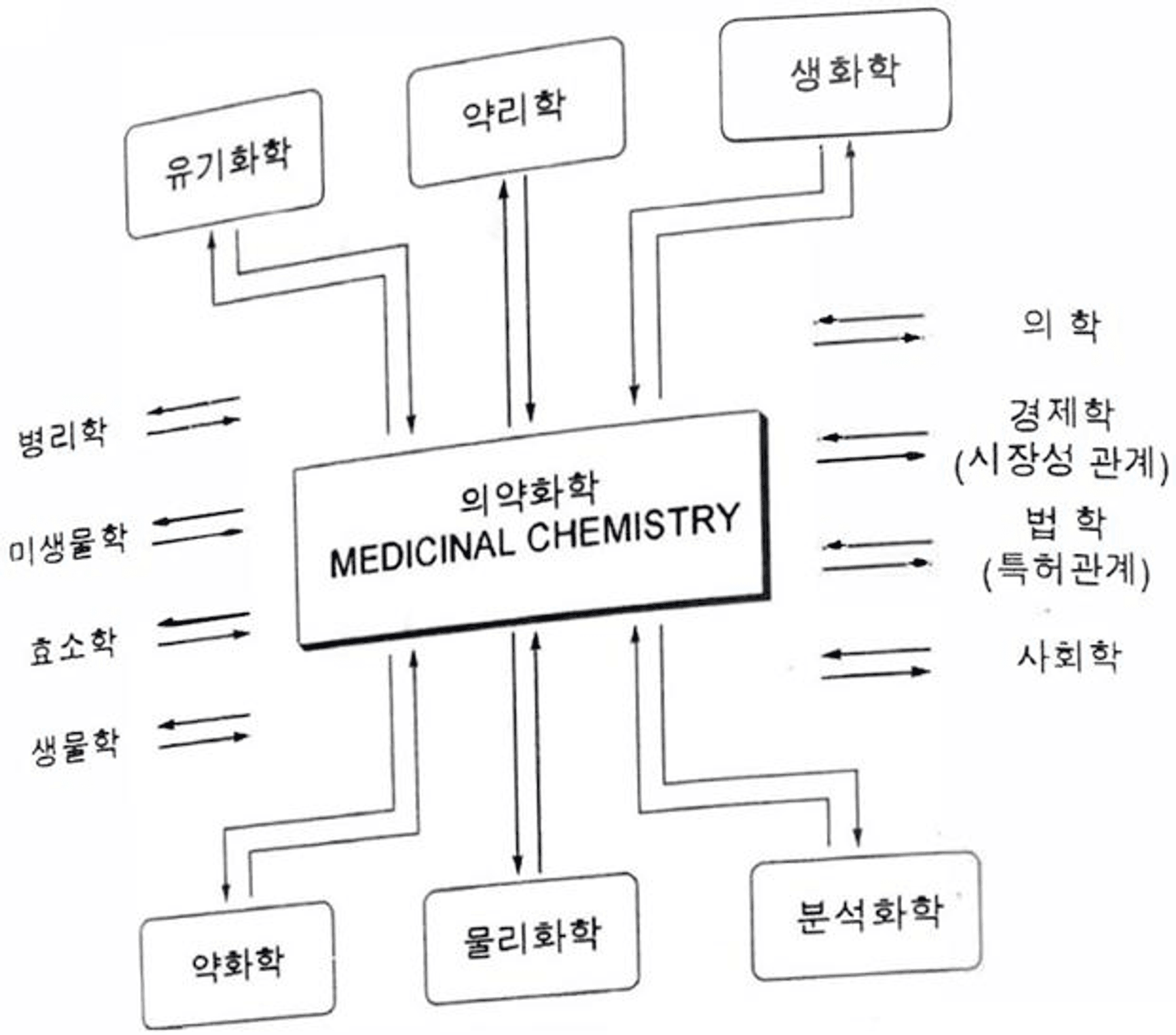 medicinal-chemistry