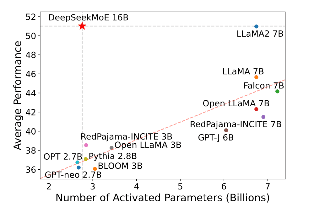 DeepSeekMoE: Towards Ultimate Expert Specialization in Mixture-of-Experts Language Models