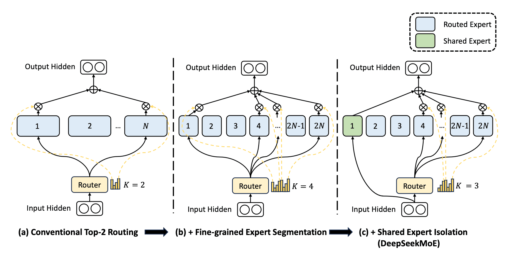 DeepSeekMoE: Towards Ultimate Expert Specialization in Mixture-of-Experts Language Models