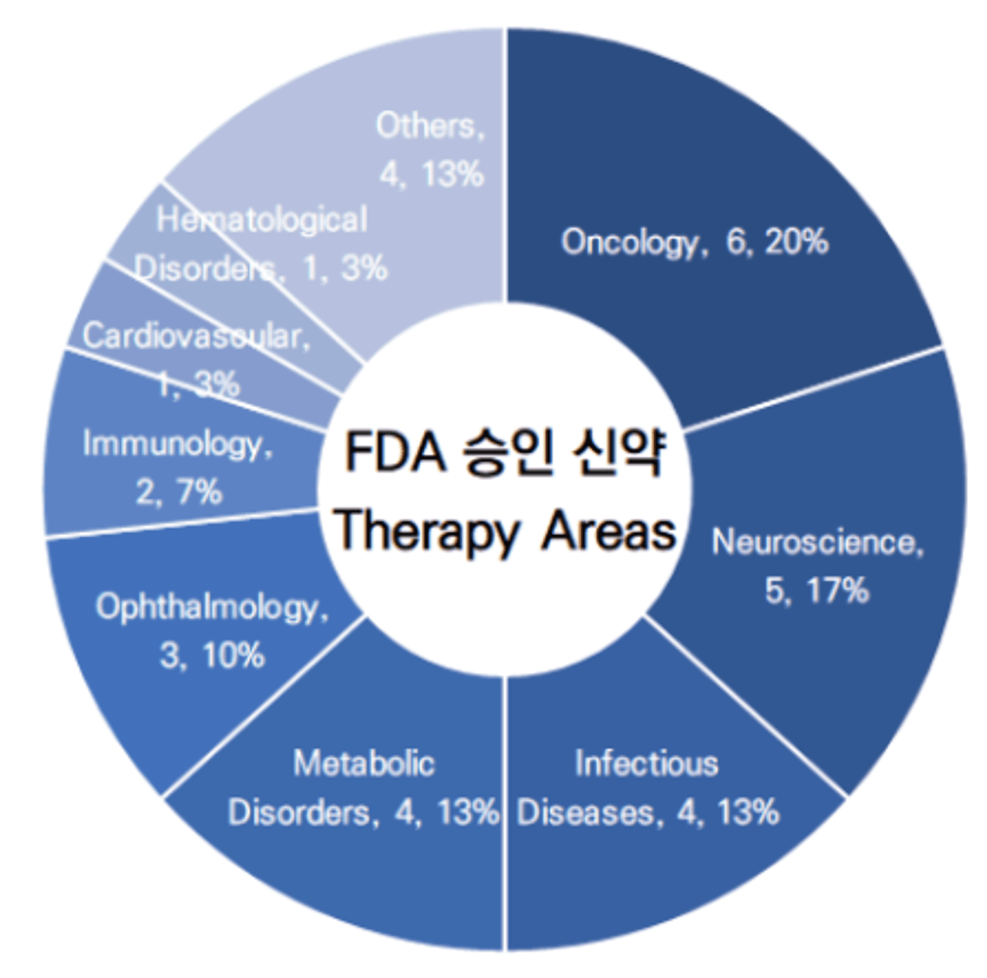 fda-approved-therapy-areas